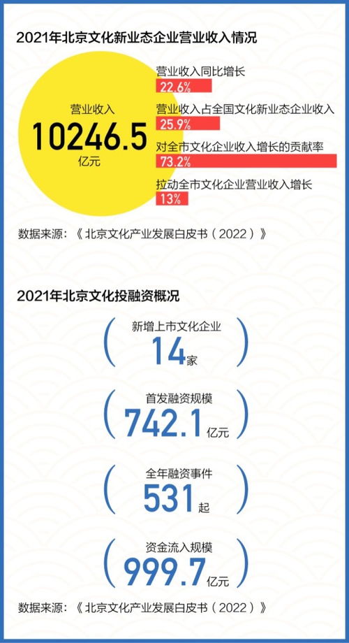 數(shù)讀 連續(xù)六年位居全國(guó)第一，揭秘北京文化產(chǎn)業(yè)如何創(chuàng)新發(fā)展數(shù)字文化創(chuàng)意內(nèi)容應(yīng)用服務(wù)